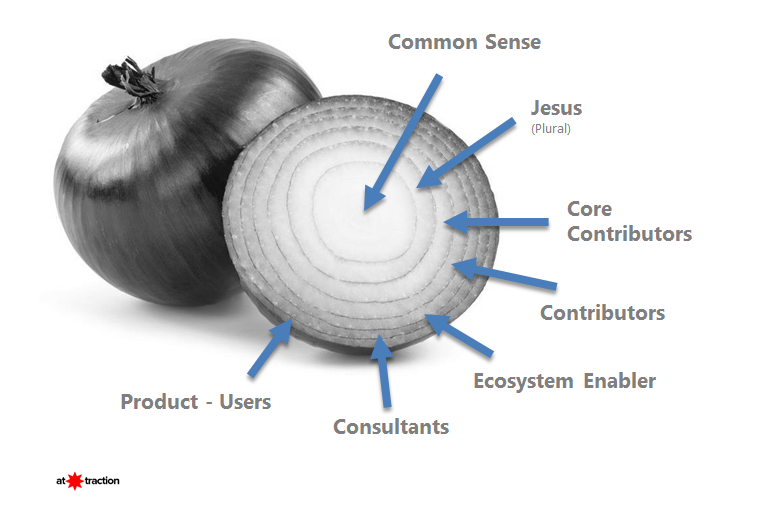 Community Onion Modell