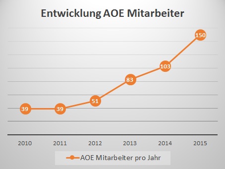 Mitarbeiterentwicklung AOE Deutschland