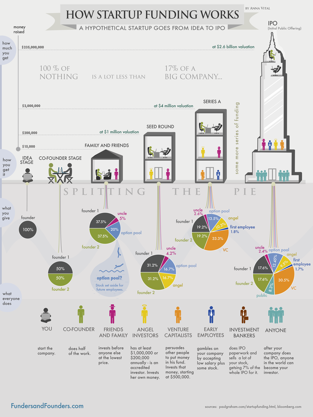 How funding works