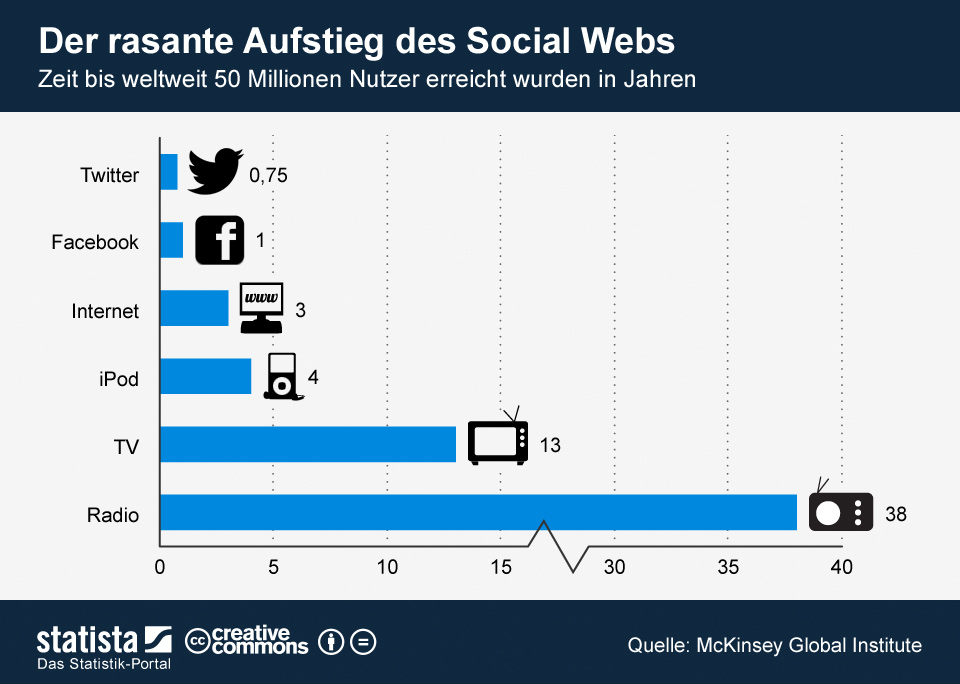 infografik_501_Adaption_von_Technologien_n