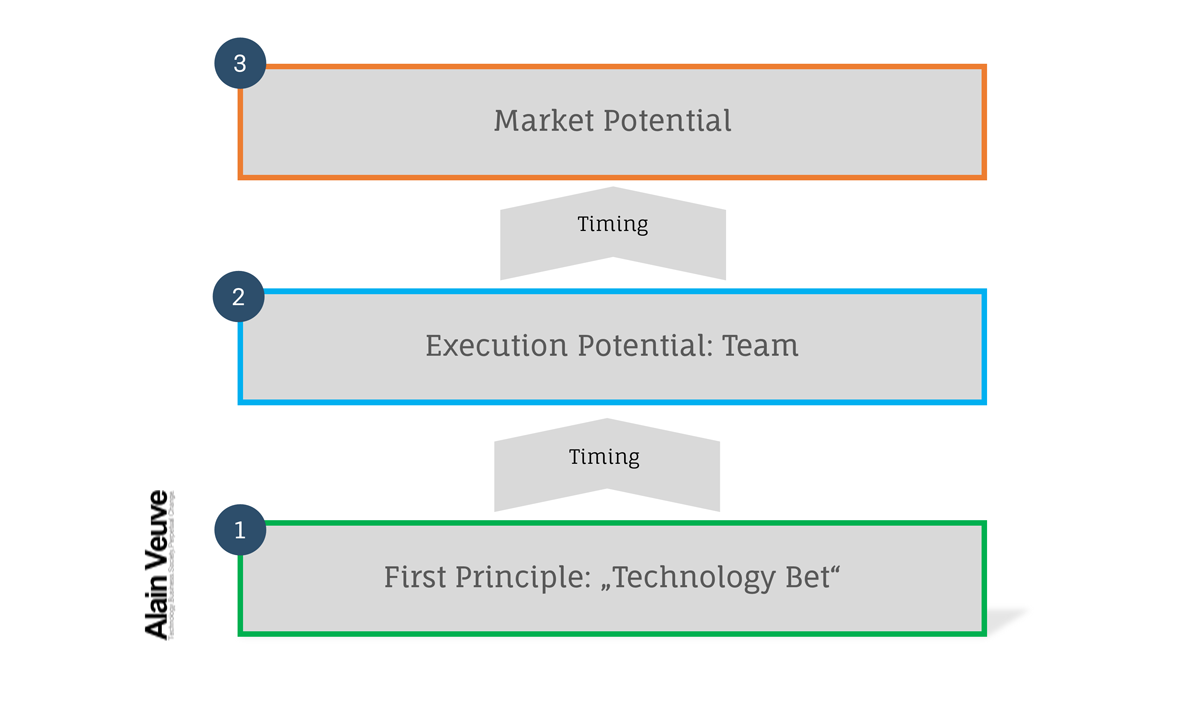 Das disruptive Potential von Start-Ups